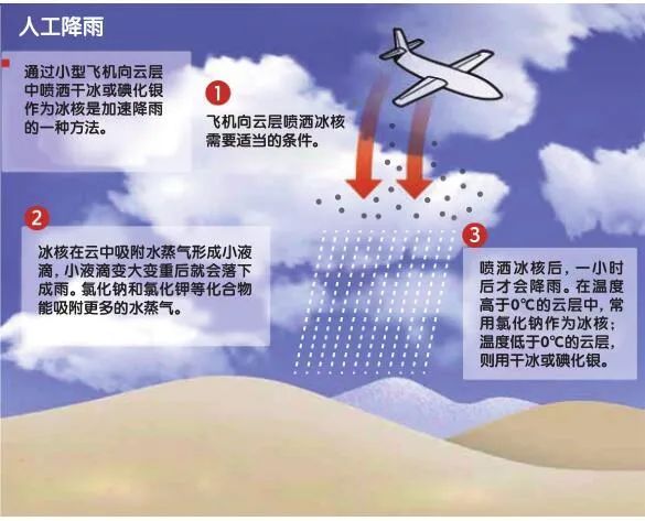 人工降雨：从江湖骗术到科学实践？...