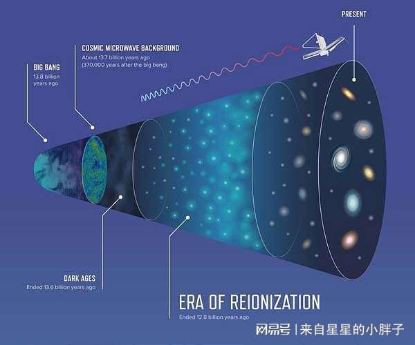 未来韦伯望远镜升空后，能否找到宇宙中的第一个星系？...