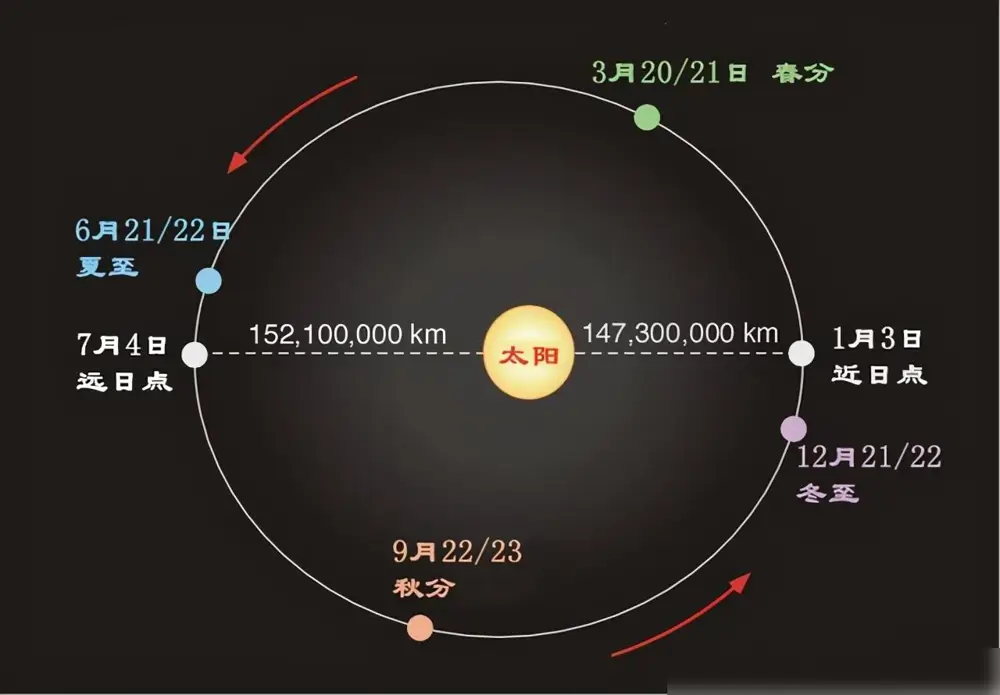 太阳光到地球需8分钟，在光子看来它花了多长时间？...