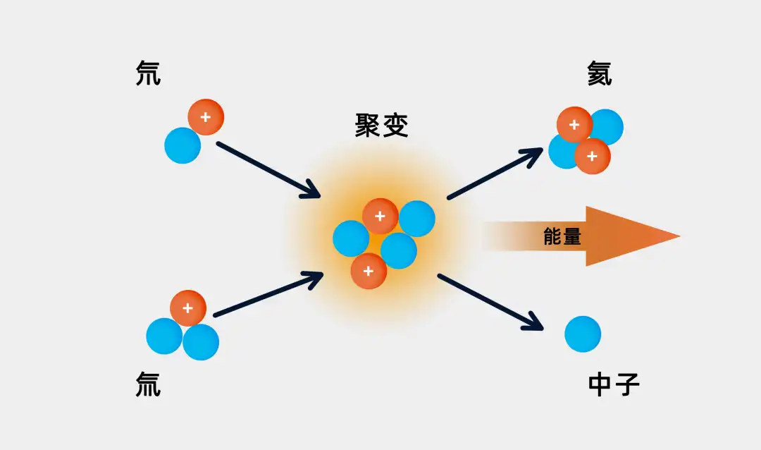 核裂变和核聚变中质量亏损究竟是怎么回事？