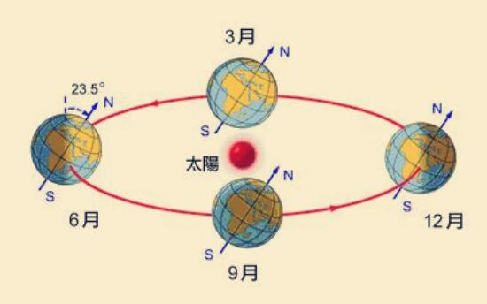 冬至后太阳直射点向北半球移动,为什么我们会越来越冷...