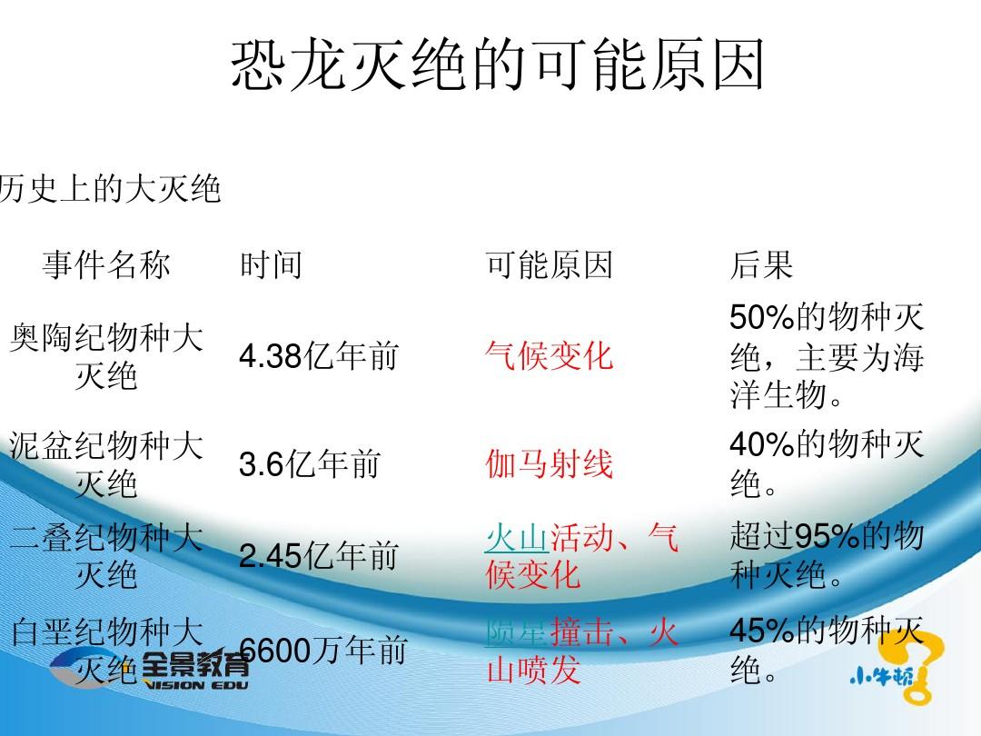 恐龙为什么灭绝了？其他动物为什么还能存活？