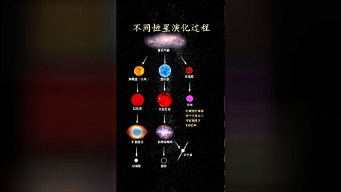 是什么决定了恒星的命运?不同阶段的恒星消耗燃料的速...