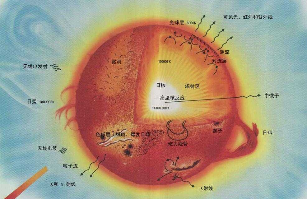 阳光到底有哪些秘密？你知道它是怎么形成的吗？
