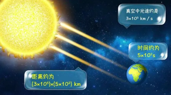 从太阳“熄灭”到被我们感知需要多久？10000年而...