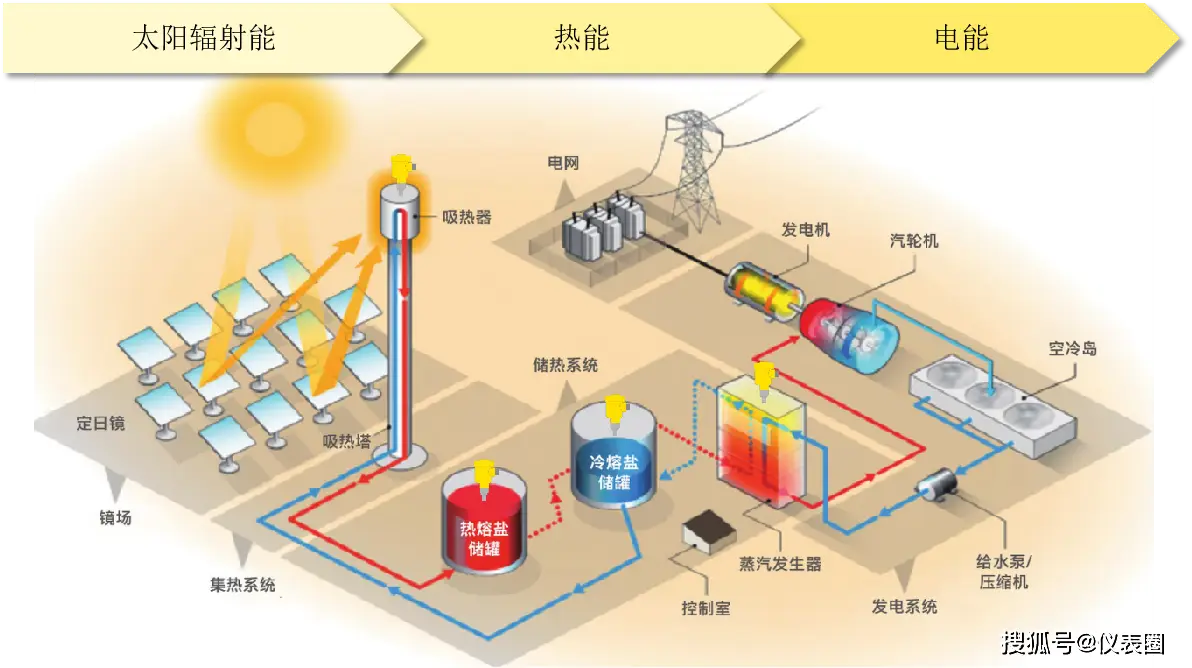 热能发电很常见？但你知道冷可以发电吗？...