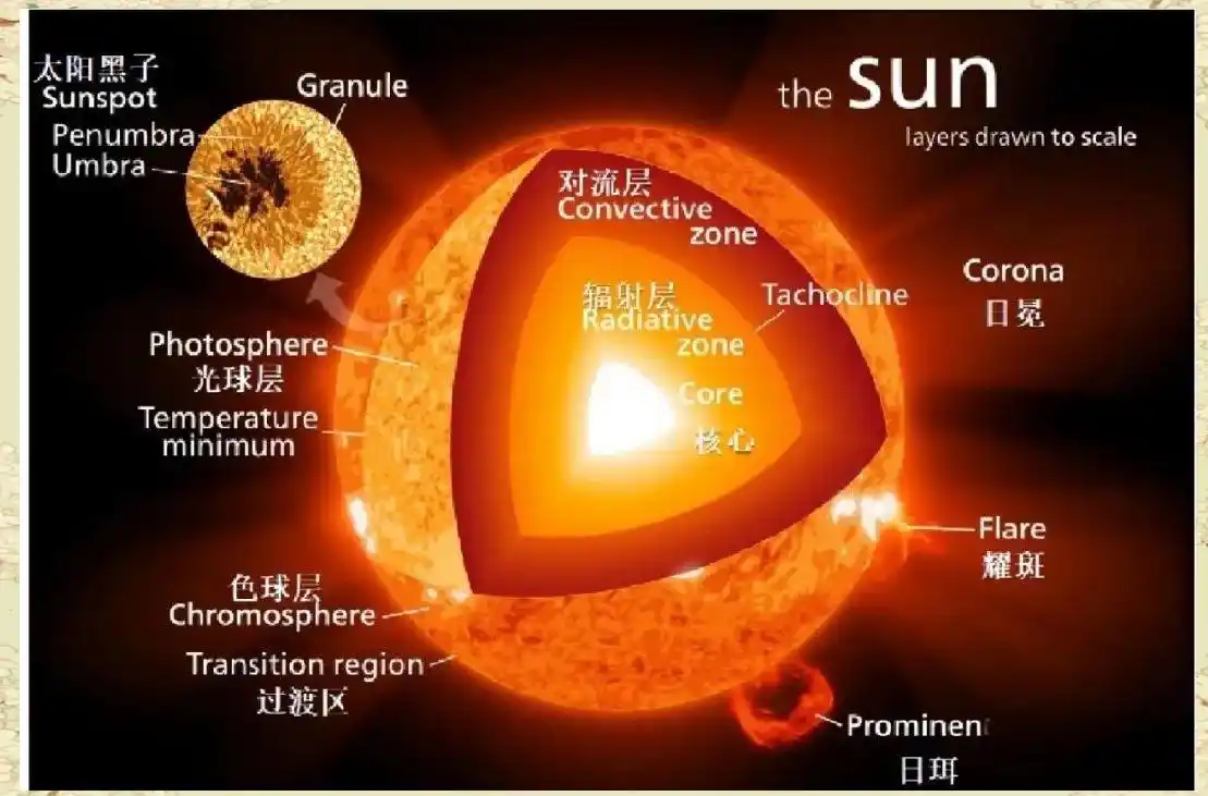 太阳光从太阳到地球到底要多久？你真的了解吗？