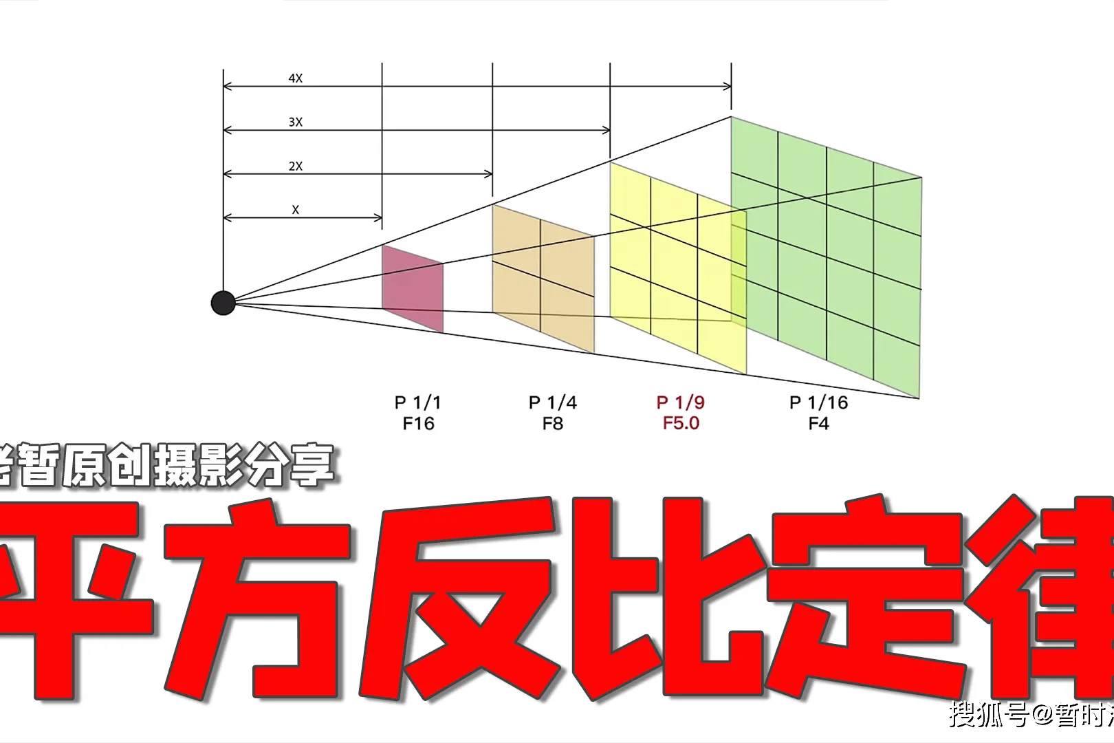 为什么万有引力和库伦定律都是距离平方的反比？真相到底是什么？