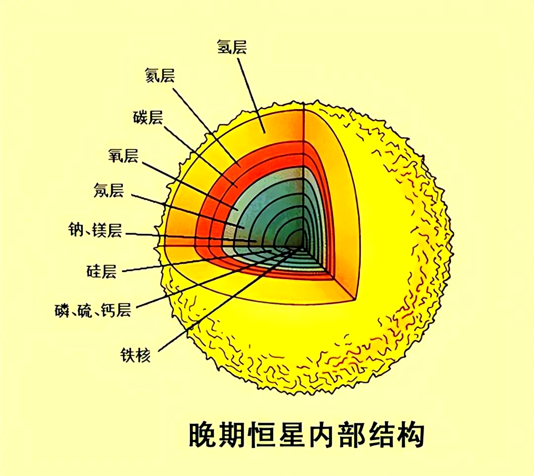 宇宙中的恒星在其一生中，光度和颜色是如何变化的？...
