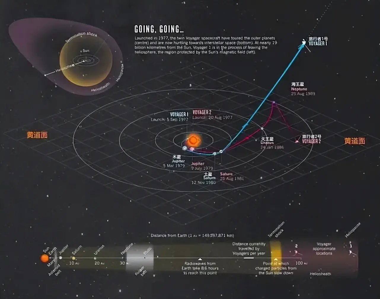 旅行者号探测器飞出太阳系后还能飞多远？它们到底会去哪里？