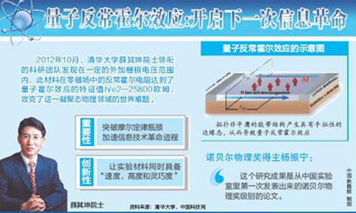 薛其坤院士是如何实现量子反常霍尔效应的？为什么这项成果如此重要？