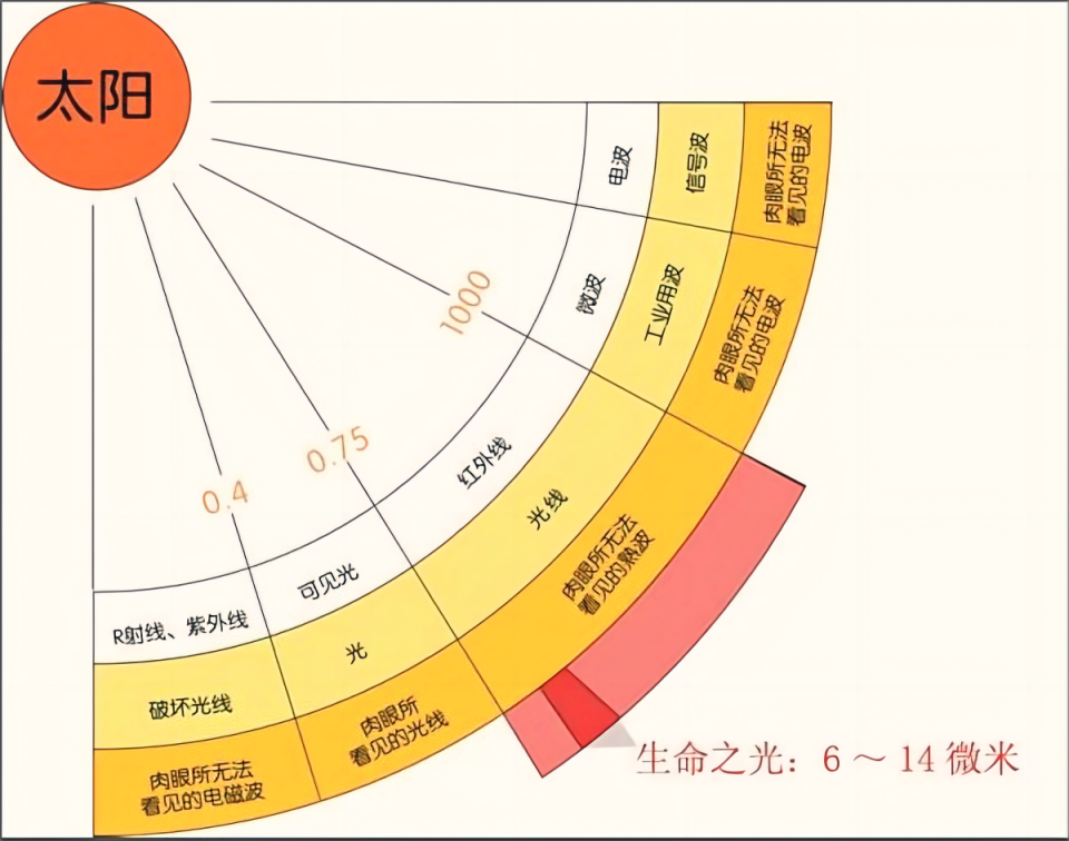 太阳发光是因为核聚变，为什么它不像氢弹瞬间爆炸并燃...