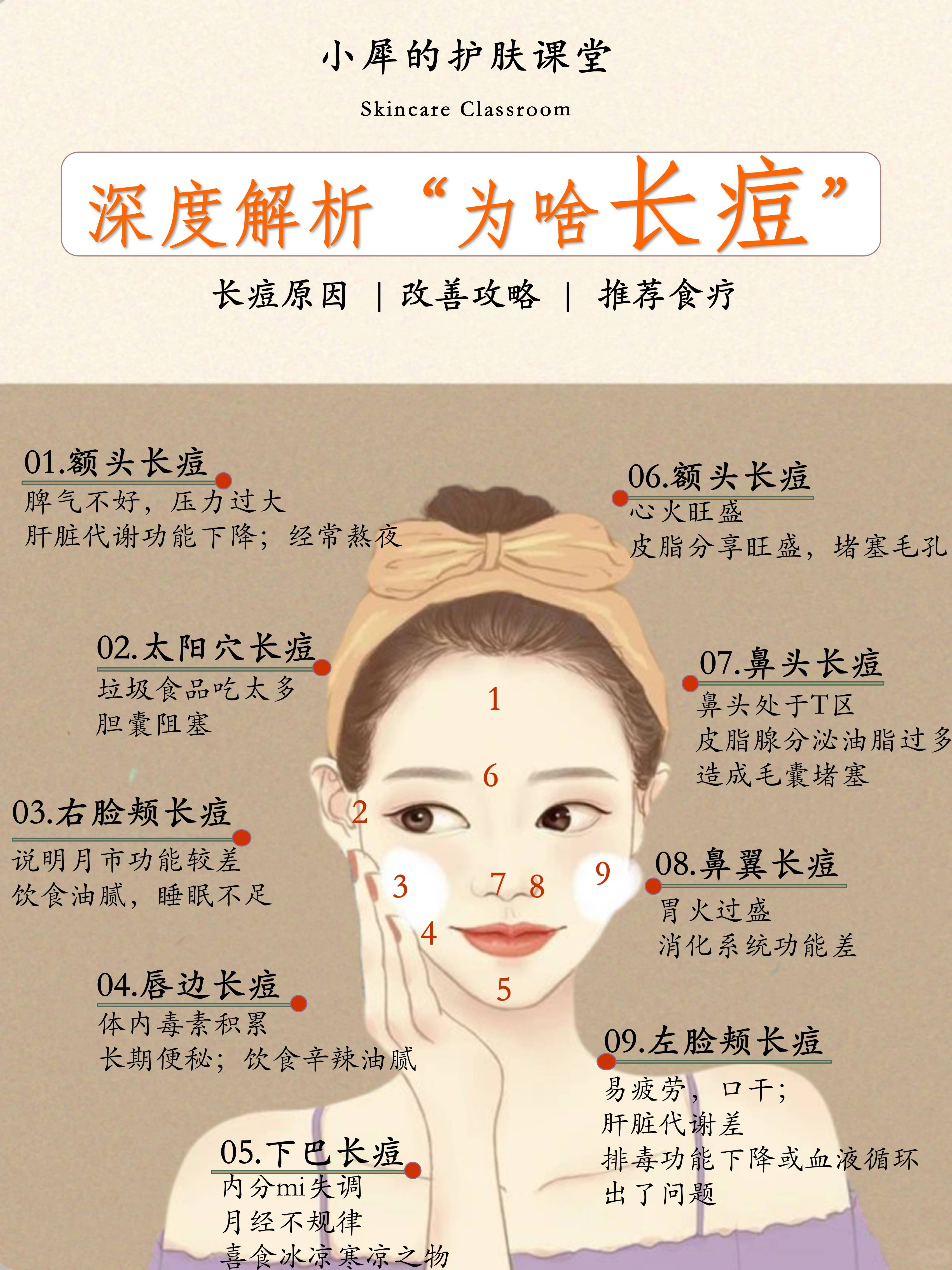 最近经常长痘痘，是什么原因啊！主要集中在脸颊？