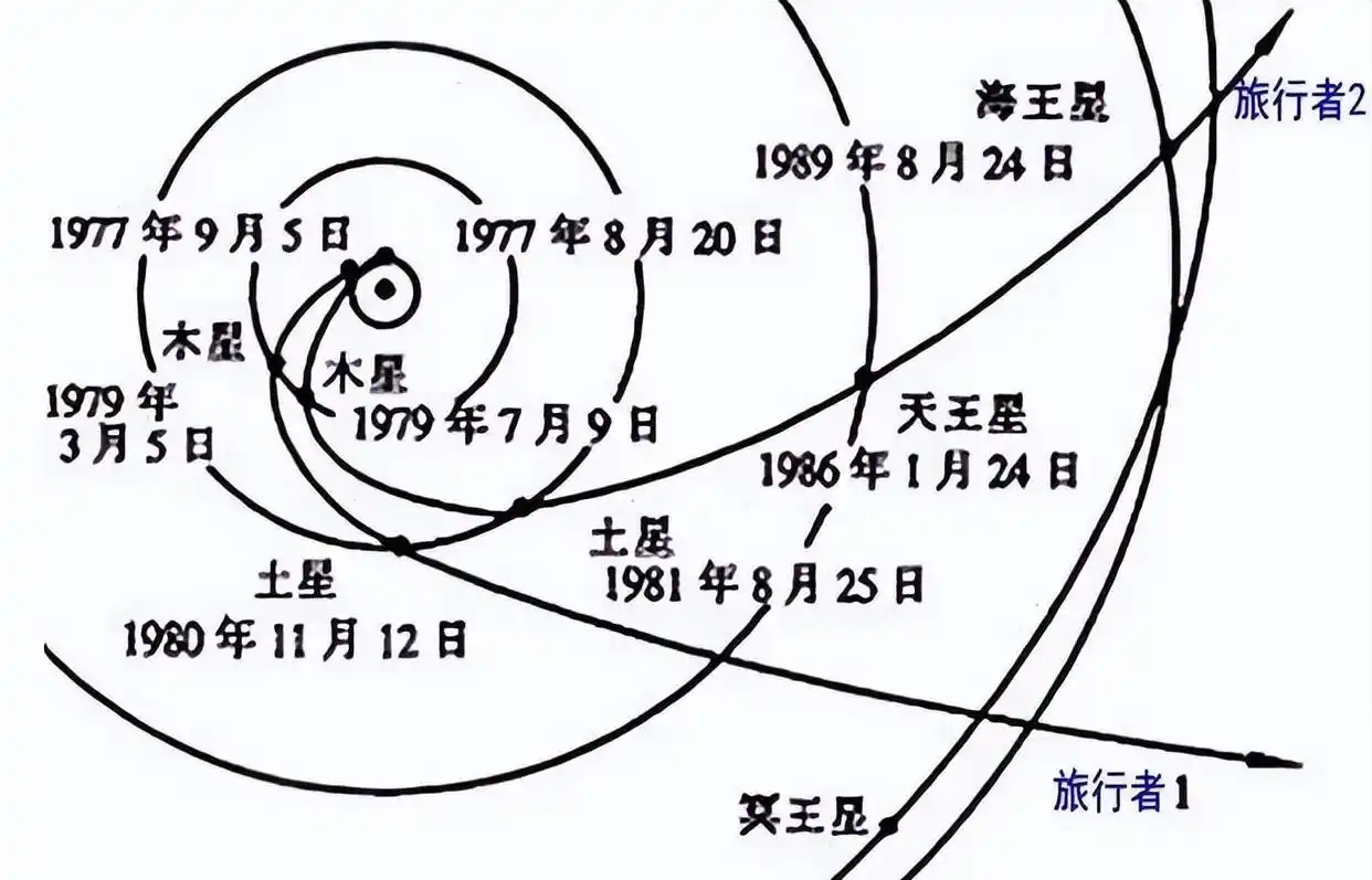 飞了43年，旅行者号现在到了哪里？它靠什么与地球联...