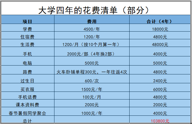 如何看待高中三年发奋读书,但大学却玩四年的现象?