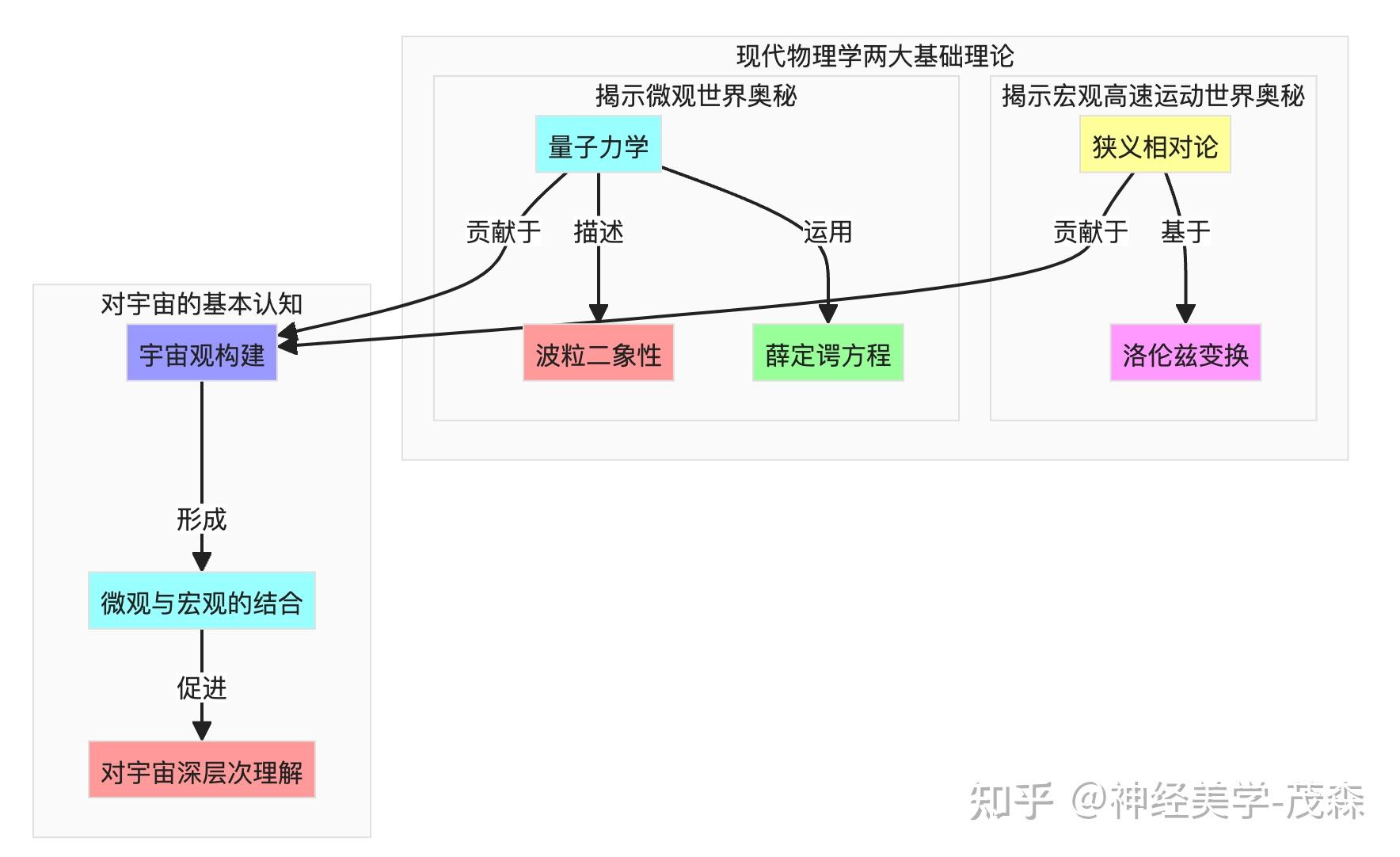 相对论和量子力学到底为什么互相解释不了？未来会不会被推翻？