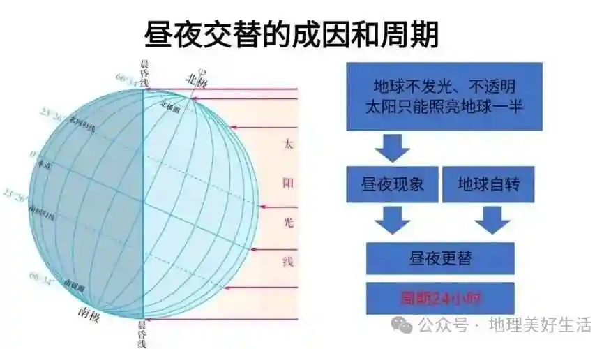 月球昼夜温差三百摄氏度，而地球温差几十摄氏度，为什...
