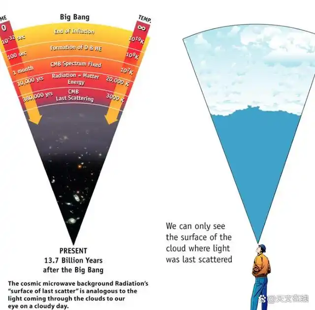 宇宙微波背景辐射到底是什么？微波辐射会不会对我们有影响？