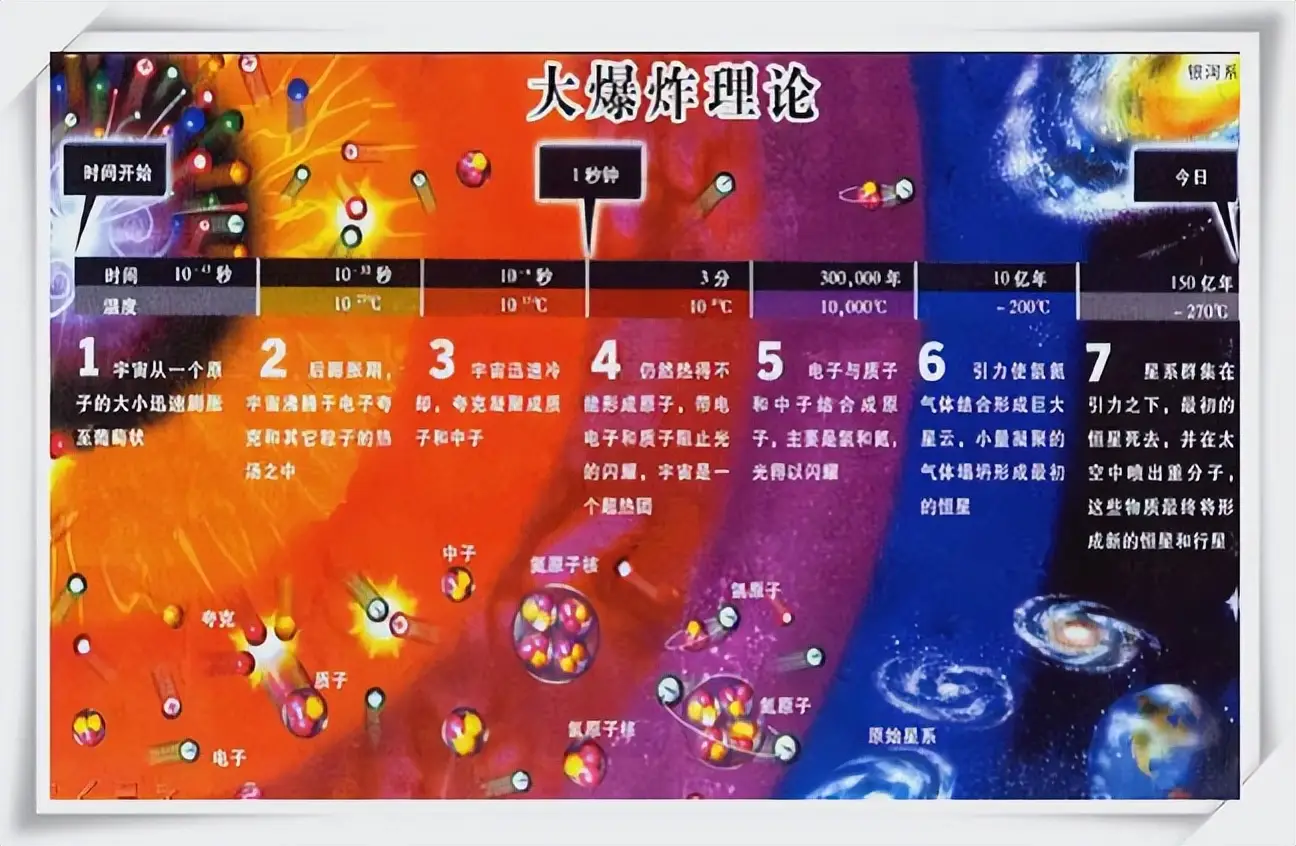 宇宙是怎么形成的？从大爆炸到我们现在到底经历了啥？