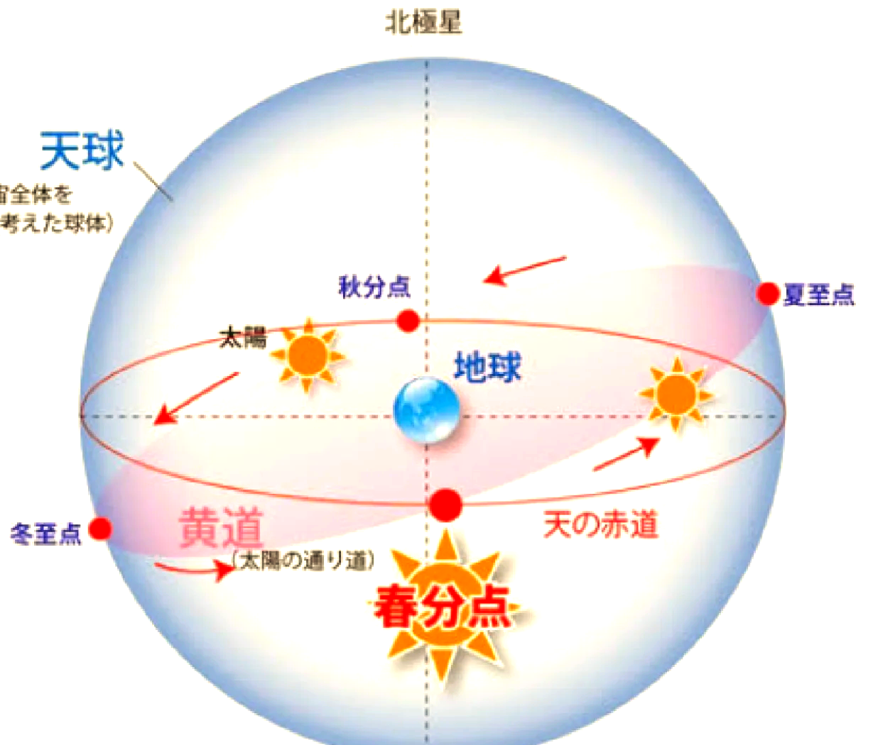 地球绕太阳运行，是什么力让地球在近日点加速的？...