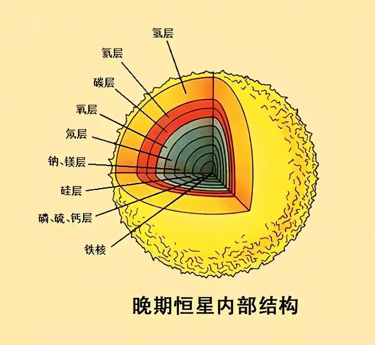 为什么恒星核聚变到铁元素就停止了？宇宙中比铁更重的元素又是怎么来的？
