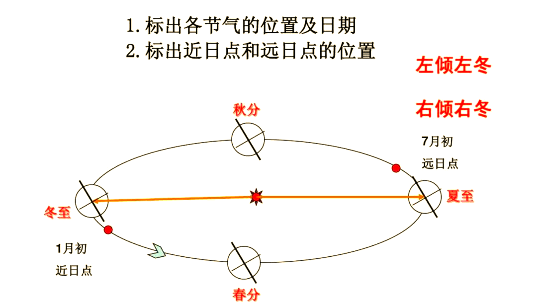 为什么地球在近日点运行快，而在远日点运行慢呢？