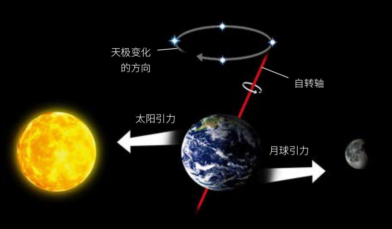 地球和水星轨道进动到底是怎么回事？为什么水星的轨道进动总让科学家纠结？