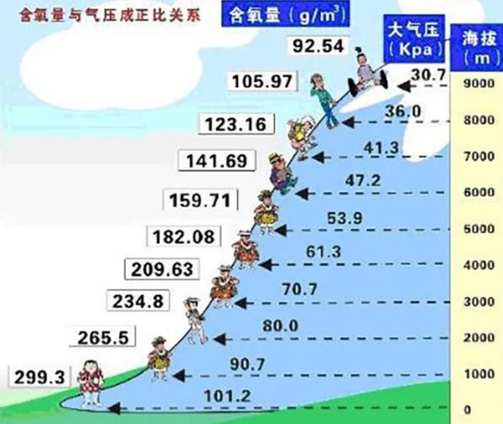 为什么海拔越高离太阳越近，气温却反而越低呢？