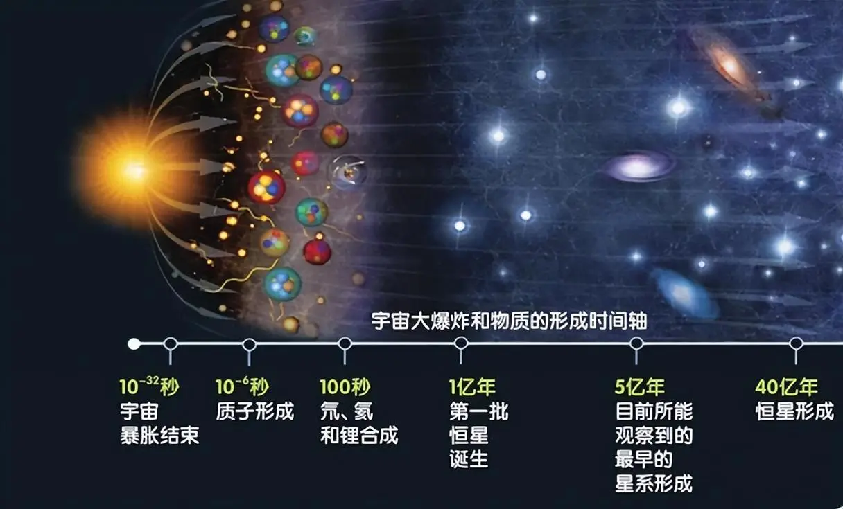 大爆炸的宇宙学是正确的吗？会不会在某一天崩溃？...