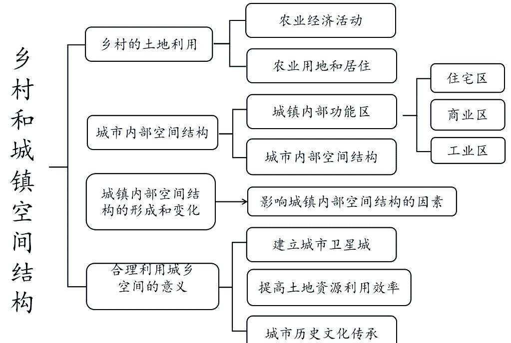 什么是城市研究，是如何形成与构建？...