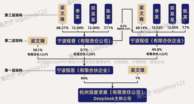 DeepSeek股权架构设计 魔幻的合伙企业注册地选择