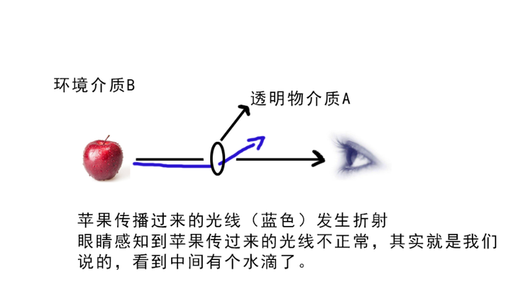 为什么水是透明的我们能看见，而空气却看不见呢？
