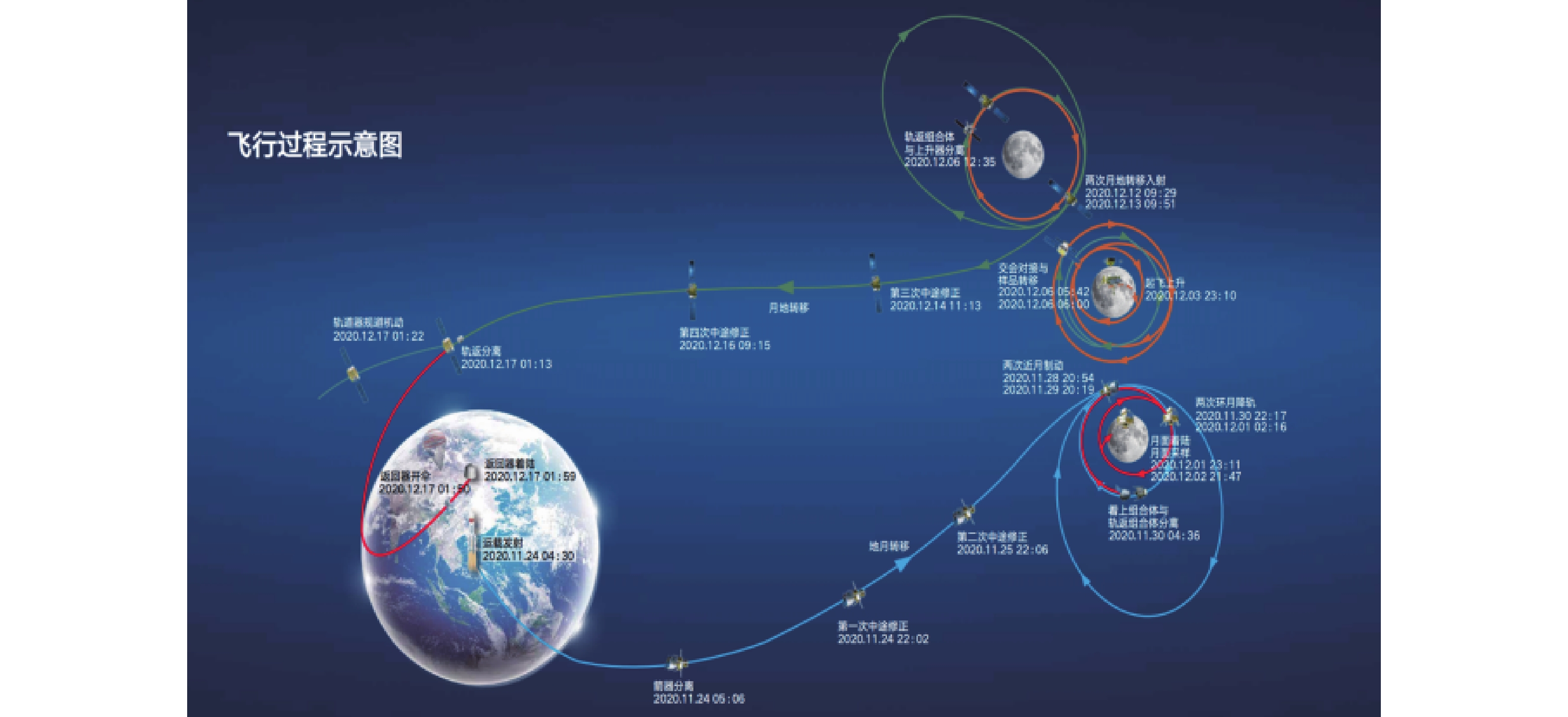 嫦娥五号如何在月球起飞没有氧气还能燃烧？它的发射和返回时间为什么选在凌晨？