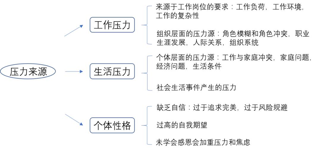 压力来源分析与应对 压力大怎么缓解