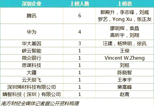 毕业就年薪200万,阿里腾讯都抢着要,90后左鹏飞...