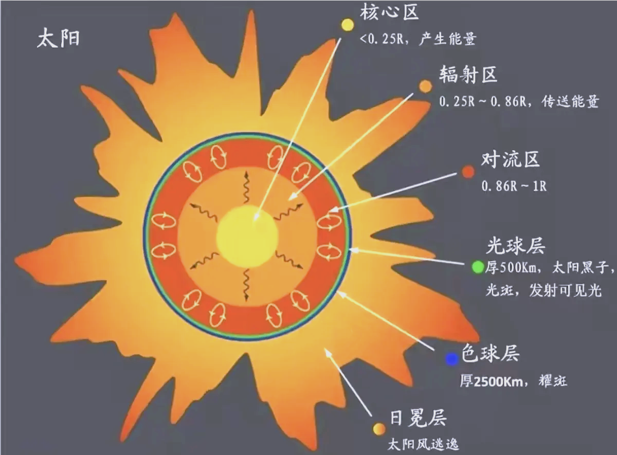 太阳内部的聚变过程是怎样的？原来核物理如此简单...