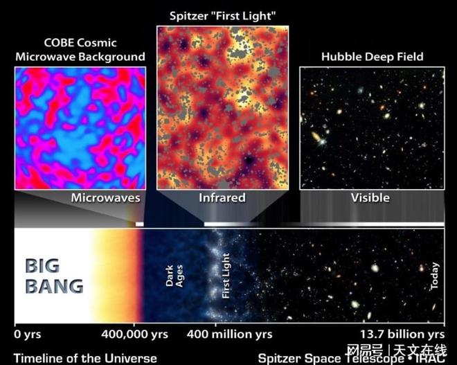 为什么现在还能看到微波辐射?它以后会消失吗?...