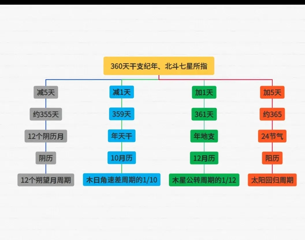 为什么一年有365天或者366天？闰年到底是怎么回事？
