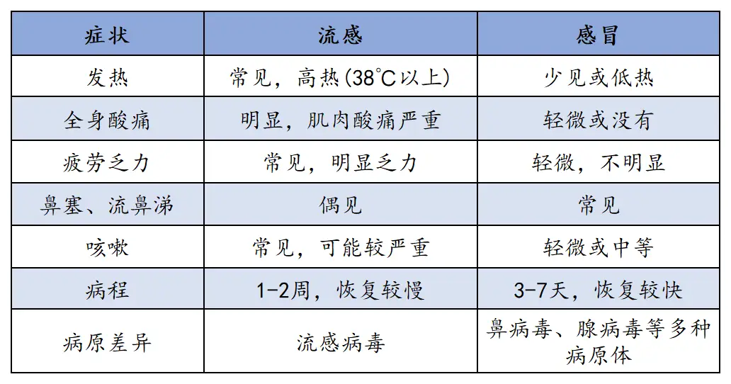 关于流感与感冒的几点误区...