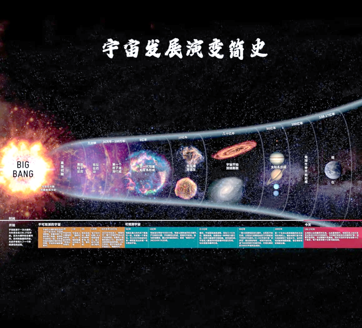 138亿岁高龄宇宙 为何没有孕育掌控宇宙的高级文明