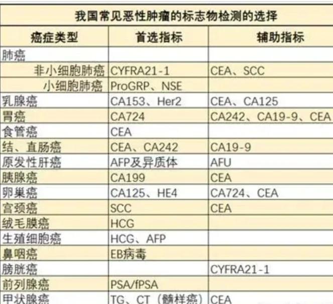 中国人易得的五大癌症是哪些?...