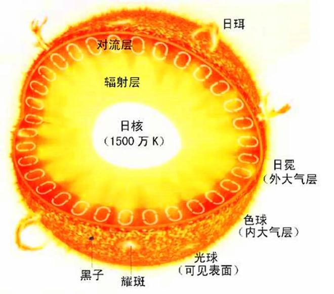 太阳此刻发出光,需要10万年还是8分钟到达地球?其...