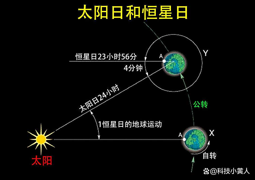 科学家测出：地球自转在加速，一天时间变短，对人类有...